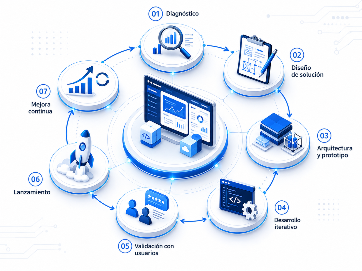 Mapa del proceso de StratLabs en 7 pasos: diagnóstico, diseño de solución, arquitectura y prototipo, desarrollo iterativo, validación con usuarios, lanzamiento y mejora continua.